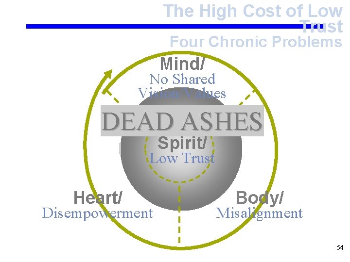 The High Cost of Low Trust Four Chronic Problems Mind/ No Shared Vision/Values DEAD