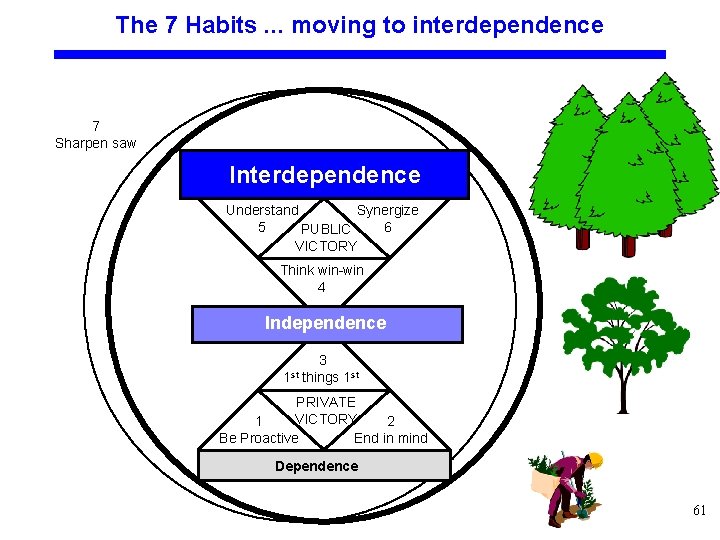 The 7 Habits. . . moving to interdependence 7 Sharpen saw Interdependence Understand Synergize
