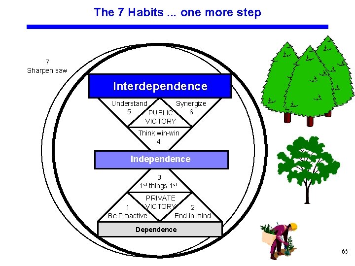 The 7 Habits. . . one more step 7 Sharpen saw Interdependence Understand Synergize