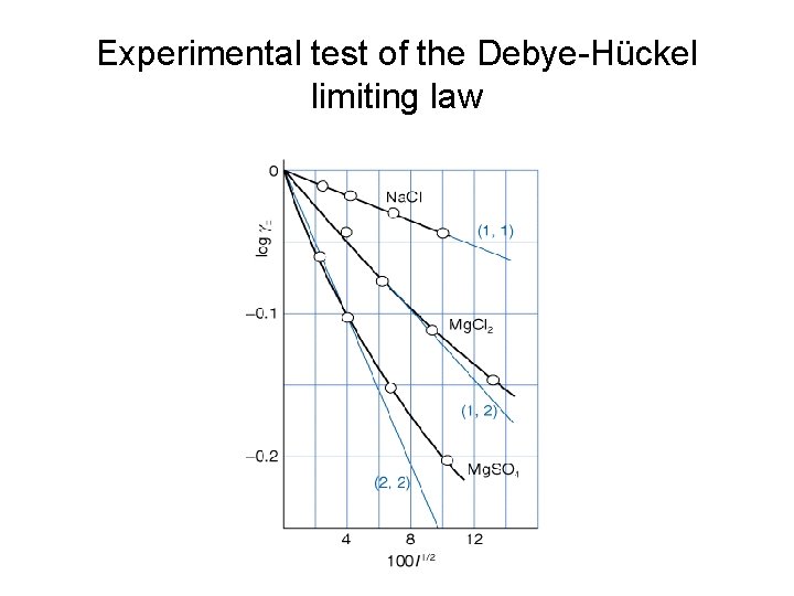 Experimental test of the Debye-Hückel limiting law 