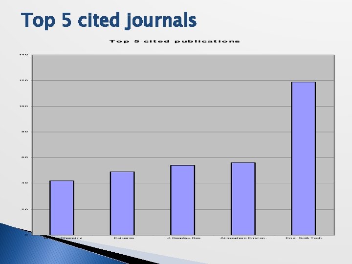 Top 5 cited journals 