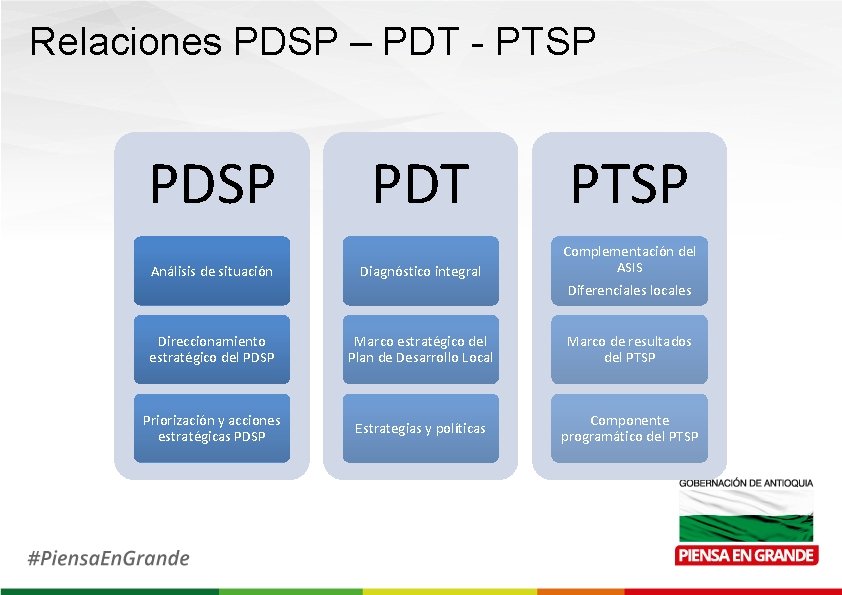 Relaciones PDSP – PDT - PTSP PDT PTSP Análisis de situación Diagnóstico integral Complementación