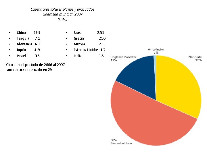 Captadores solares planos y evacuados Liderazgo mundial: 2007 (GWt) • • • China 79.