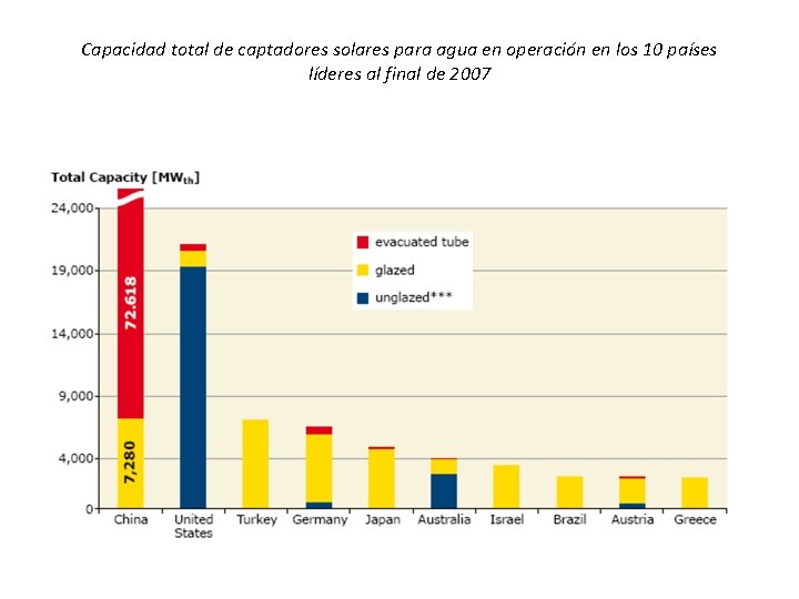 Capacidad total de captadores solares para agua en operación en los 10 países líderes