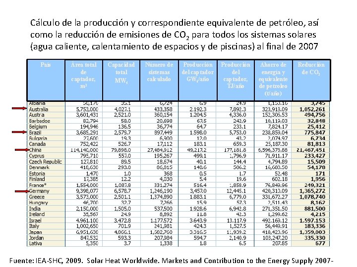 Cálculo de la producción y correspondiente equivalente de petróleo, así como la reducción de