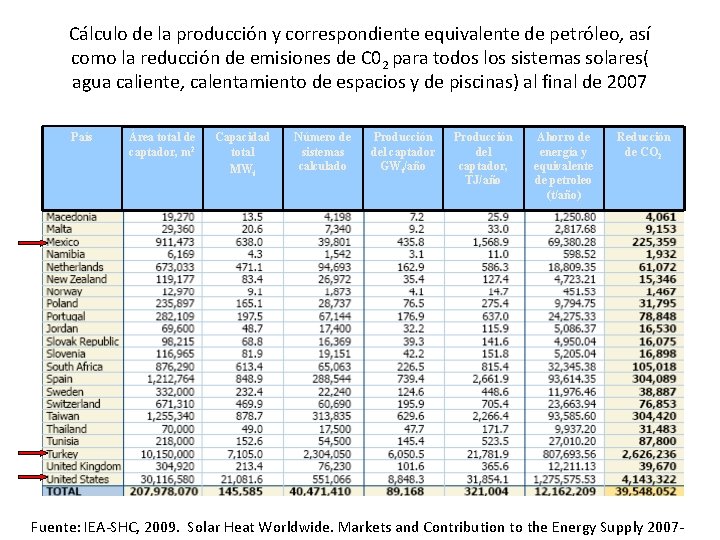 Cálculo de la producción y correspondiente equivalente de petróleo, así como la reducción de