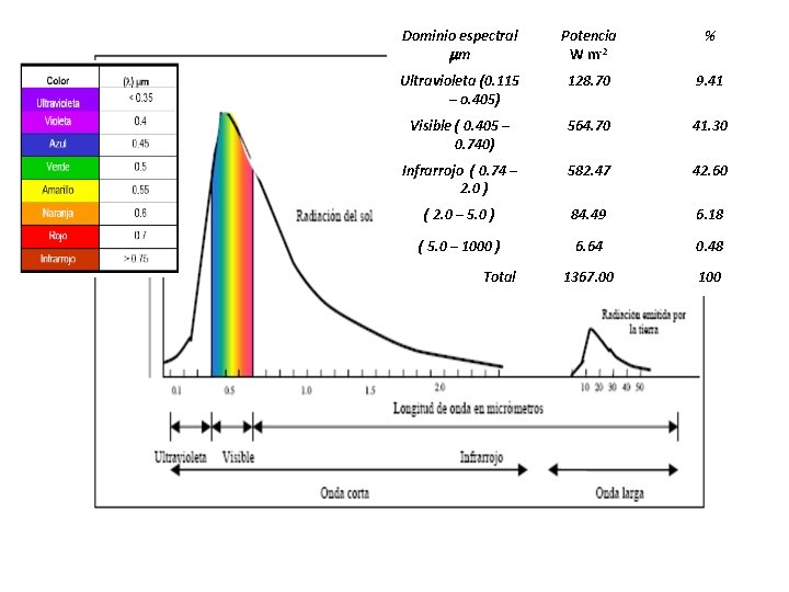 Dominio espectral m Potencia W m-2 % Ultravioleta (0. 115 – o. 405) 128.