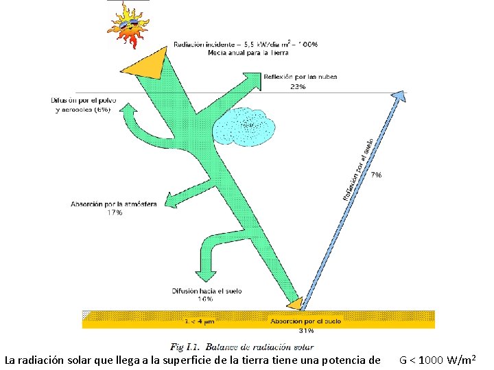 La radiación solar que llega a la superficie de la tierra tiene una potencia