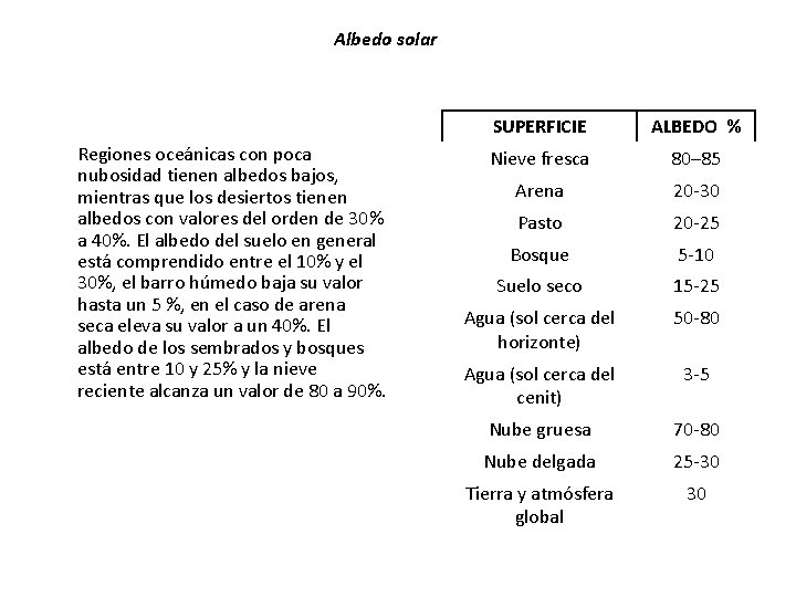 Albedo solar Regiones oceánicas con poca nubosidad tienen albedos bajos, mientras que los desiertos