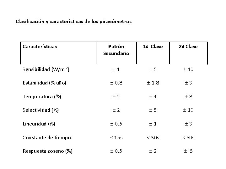 Clasificación y características de los piranómetros Características Patrón Secundario 1ª Clase 2ª Clase Sensibilidad