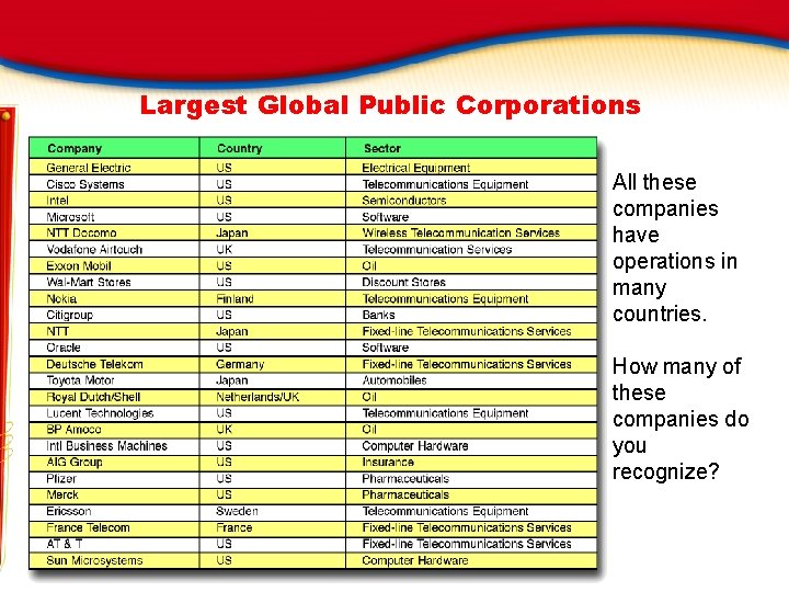 Largest Global Public Corporations All these companies have operations in many countries. How many