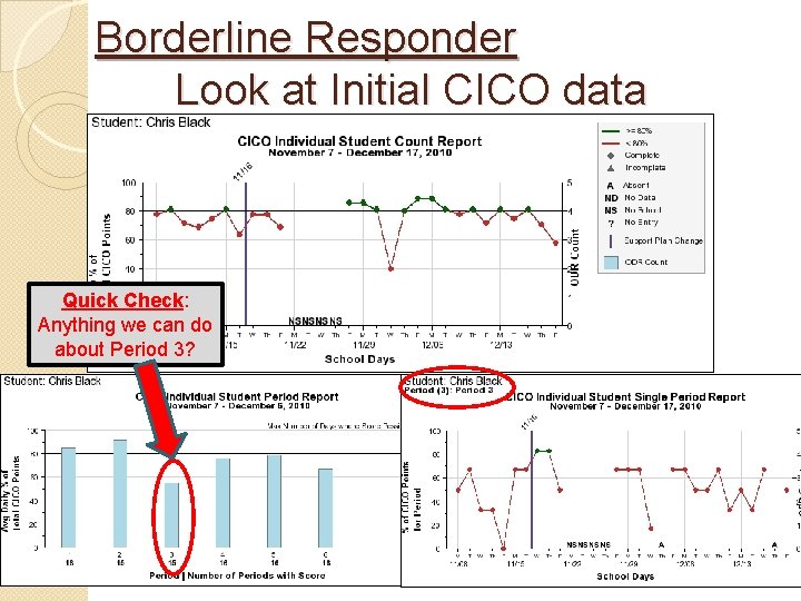 Borderline Responder Look at Initial CICO data Quick Check: Anything we can do about