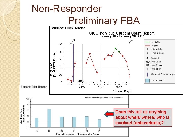Non-Responder Preliminary FBA Does this tell us anything about when/ where/ who is involved