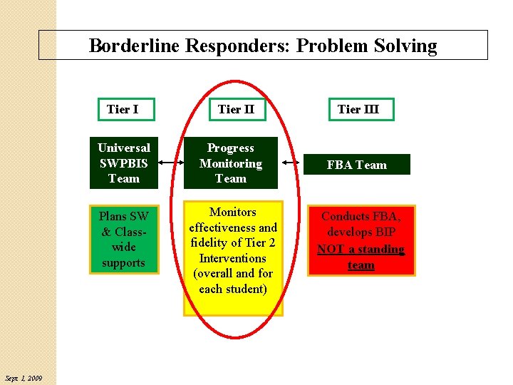 Borderline Responders: Problem Solving Tier I Sept. 1, 2009 Tier II Universal SWPBIS Team