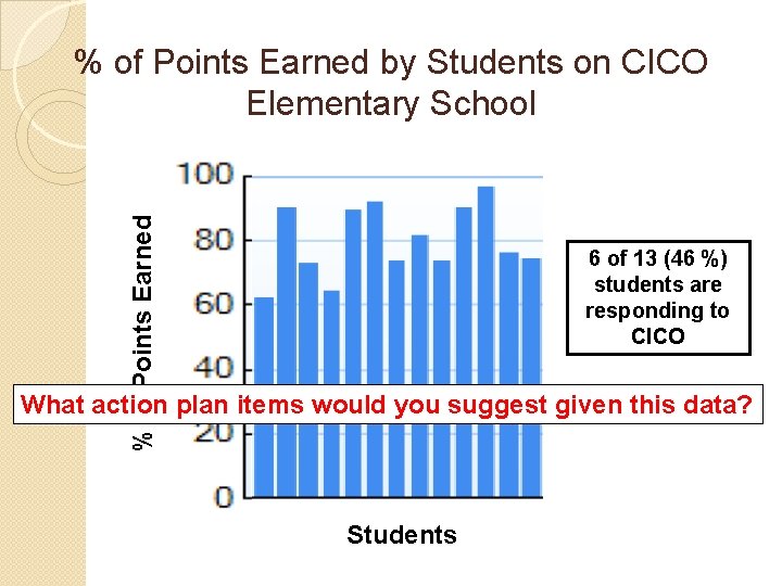 % of Points Earned by Students on CICO Elementary School 6 of 13 (46