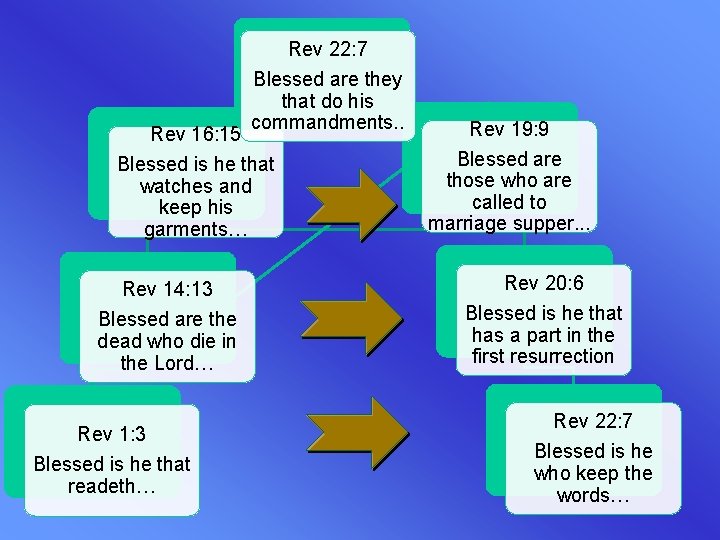 Rev 22: 7 Blessed are they that do his commandments. . Rev 16: 15
