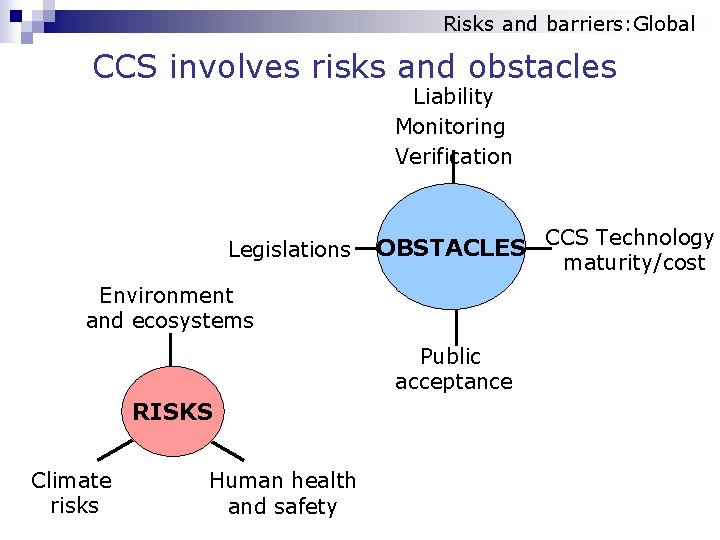 Risks and barriers: Global CCS involves risks and obstacles Liability Monitoring Verification Legislations OBSTACLES