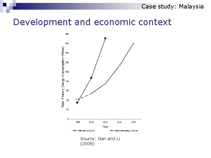 Case study: Malaysia Development and economic context n 25 million people n Economic development