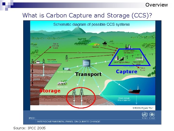 Overview What is Carbon Capture and Storage (CCS)? Transport Storage Source: IPCC 2005 Capture