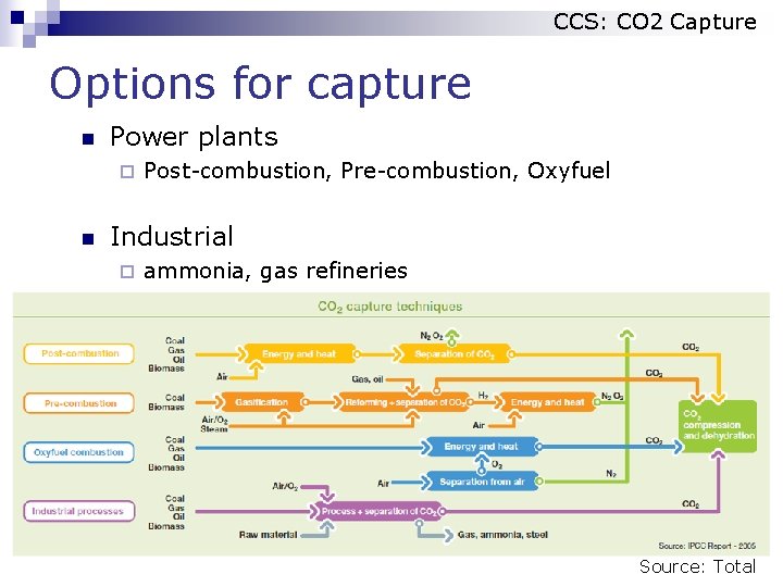 CCS: CO 2 Capture Options for capture n Power plants ¨ n Post-combustion, Pre-combustion,