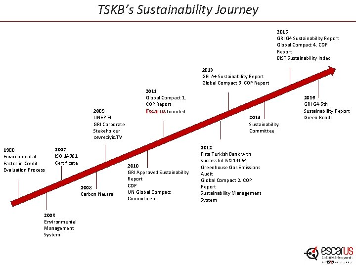 TSKB’s Sustainability Journey 2015 GRI G 4 Sustainability Report Global Compact 4. COP Report