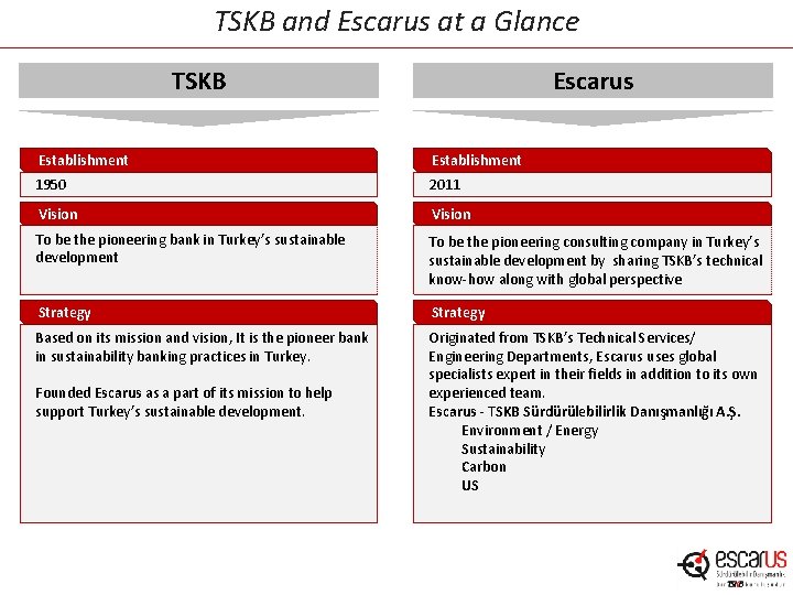 TSKB and Escarus at a Glance TSKB Escarus Establishment 1950 2011 Vision To be