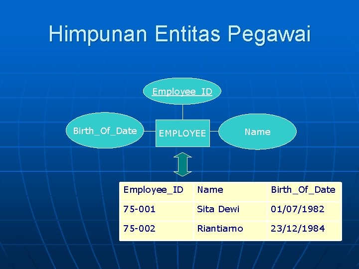 Himpunan Entitas Pegawai Employee_ID Birth_Of_Date EMPLOYEE Name Employee_ID Name Birth_Of_Date 75 -001 Sita Dewi