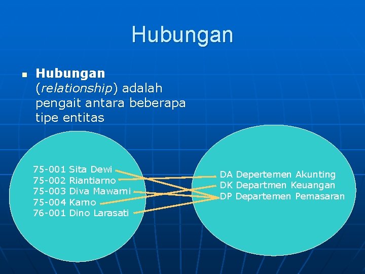 Hubungan n Hubungan (relationship) adalah pengait antara beberapa tipe entitas 75 -001 75 -002