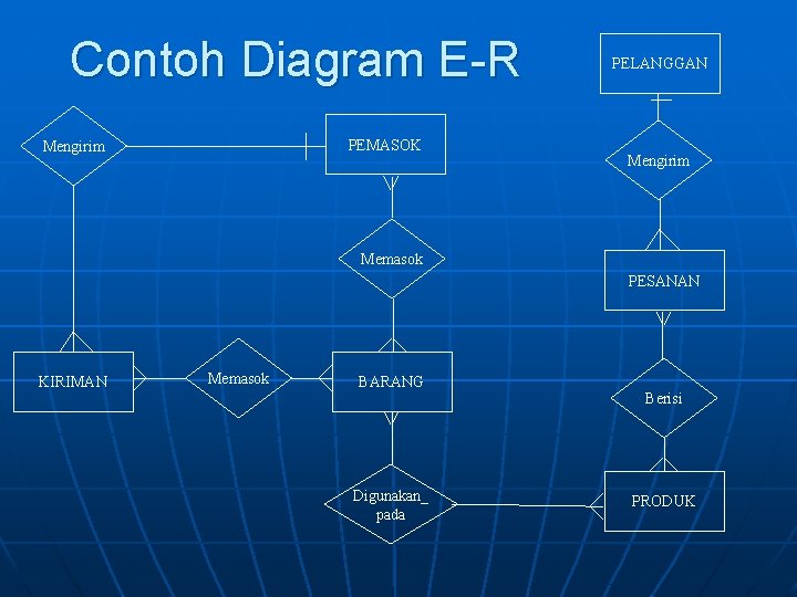 Contoh Diagram E-R PEMASOK Mengirim PELANGGAN Mengirim Memasok PESANAN KIRIMAN Memasok BARANG Digunakan_ pada