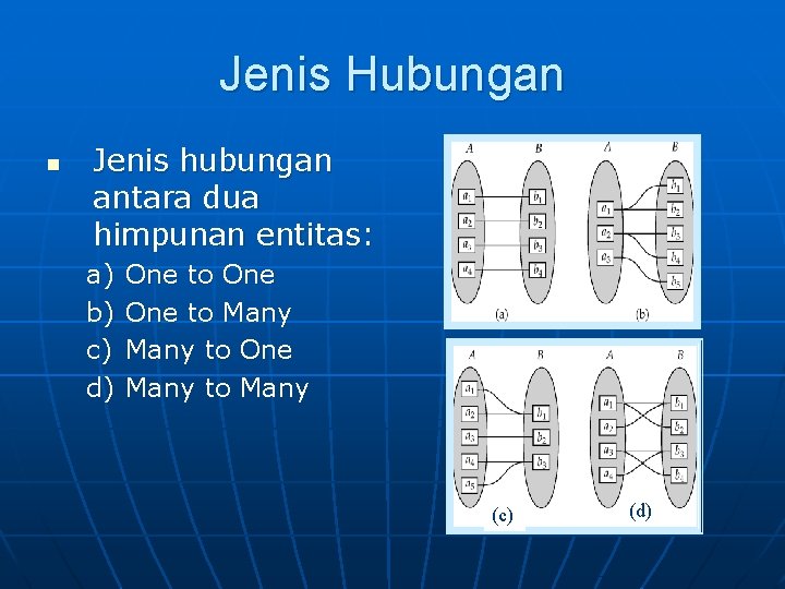 Jenis Hubungan n Jenis hubungan antara dua himpunan entitas: a) b) c) d) One