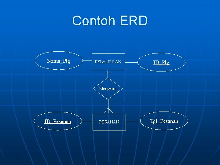 Contoh ERD Nama_Plg PELANGGAN ID_Plg Mengirim ID_Pesanan PESANAN Tgl_Pesanan 