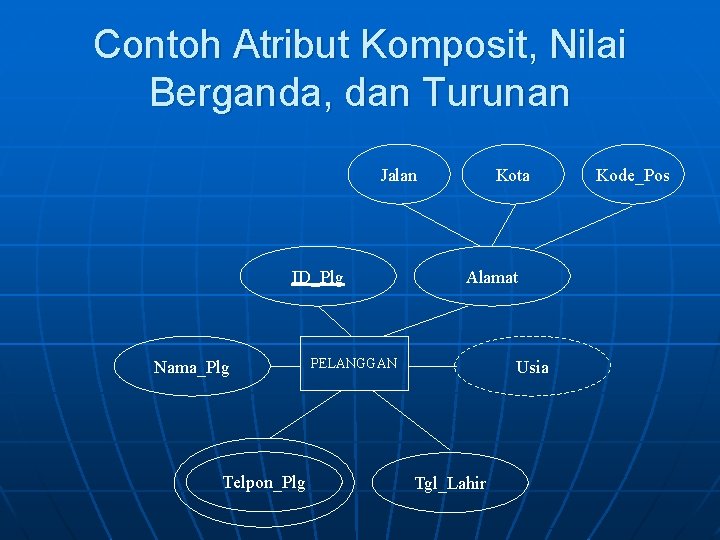 Contoh Atribut Komposit, Nilai Berganda, dan Turunan Jalan ID_Plg Nama_Plg Telpon_Plg Kota Alamat PELANGGAN