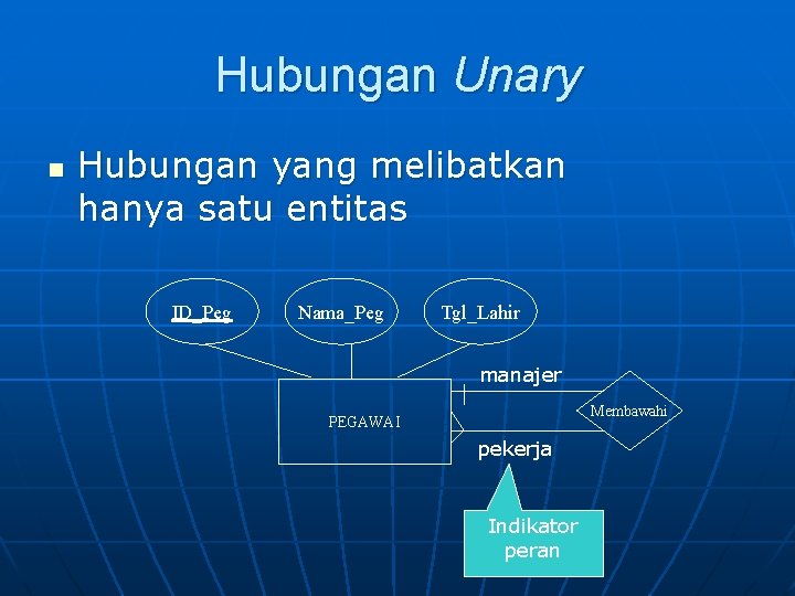 Hubungan Unary n Hubungan yang melibatkan hanya satu entitas ID_Peg Nama_Peg Tgl_Lahir manajer Membawahi