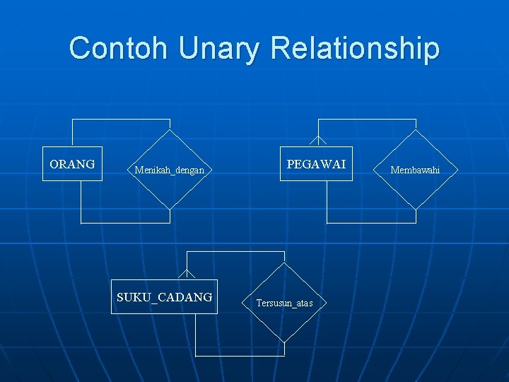 Contoh Unary Relationship ORANG Menikah_dengan SUKU_CADANG PEGAWAI Tersusun_atas Membawahi 