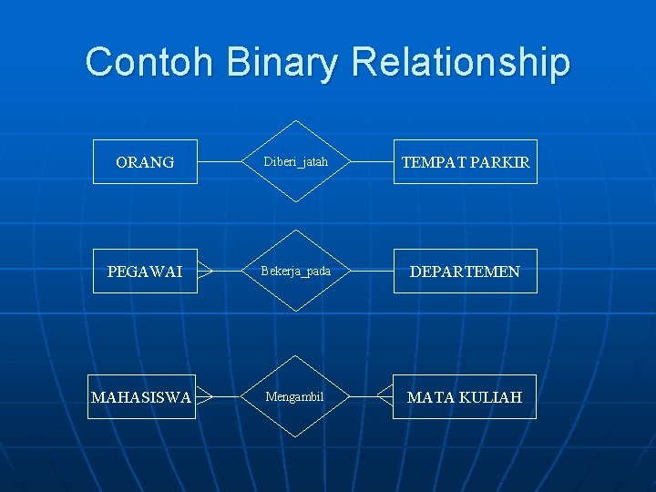 Contoh Binary Relationship ORANG Diberi_jatah TEMPAT PARKIR PEGAWAI Bekerja_pada DEPARTEMEN MAHASISWA Mengambil MATA KULIAH Contoh Binary Relationship ORANG Diberi_jatah TEMPAT PARKIR PEGAWAI Bekerja_pada DEPARTEMEN MAHASISWA Mengambil MATA KULIAH
