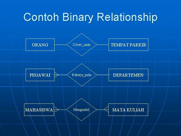 Contoh Binary Relationship ORANG Diberi_jatah TEMPAT PARKIR PEGAWAI Bekerja_pada DEPARTEMEN MAHASISWA Mengambil MATA KULIAH