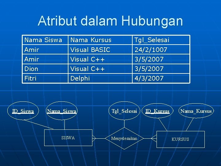 Atribut dalam Hubungan Nama Siswa Nama Kursus Tgl_Selesai Amir Visual BASIC 24/2/1007 Amir Visual