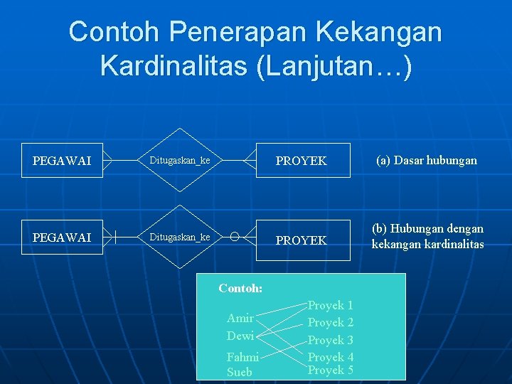 Contoh Penerapan Kekangan Kardinalitas (Lanjutan…) PEGAWAI Ditugaskan_ke PROYEK (a) Dasar hubungan PROYEK (b) Hubungan