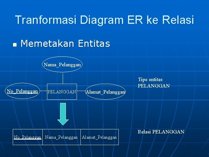 Tranformasi Diagram ER ke Relasi n Memetakan Entitas Nama_Pelanggan No_Pelanggan Tipe entitas PELANGGAN Alamat_Pelanggan