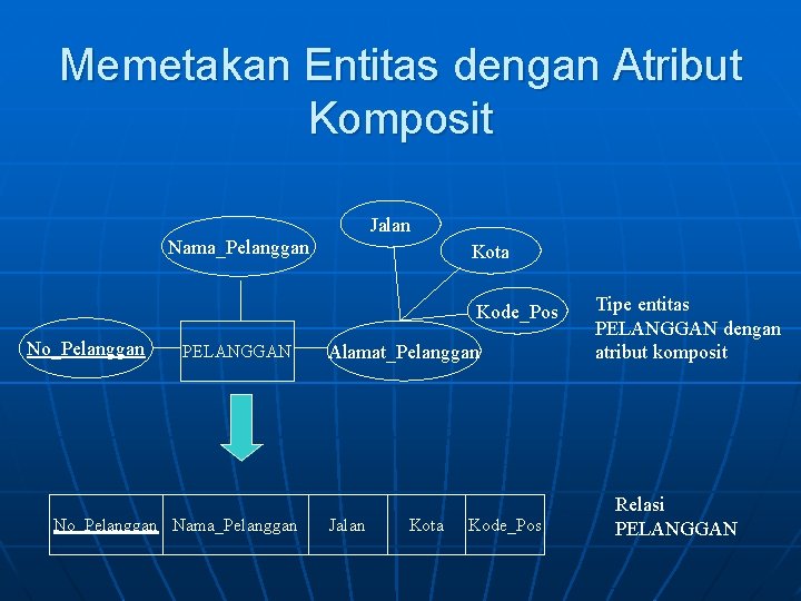 Memetakan Entitas dengan Atribut Komposit Jalan Nama_Pelanggan Kota Kode_Pos No_Pelanggan PELANGGAN No_Pelanggan Nama_Pelanggan Alamat_Pelanggan