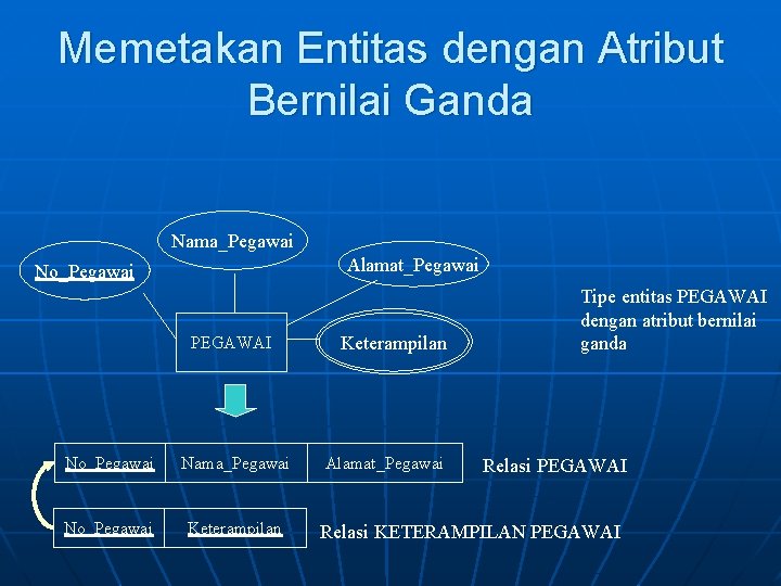 Memetakan Entitas dengan Atribut Bernilai Ganda Nama_Pegawai Alamat_Pegawai No_Pegawai PEGAWAI No_Pegawai Nama_Pegawai No_Pegawai Keterampilan