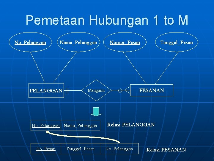 Pemetaan Hubungan 1 to M No_Pelanggan Nama_Pelanggan PELANGGAN Tanggal_Pesan PESANAN Mengirim No_Pelanggan Nama_Pelanggan No_Pesan