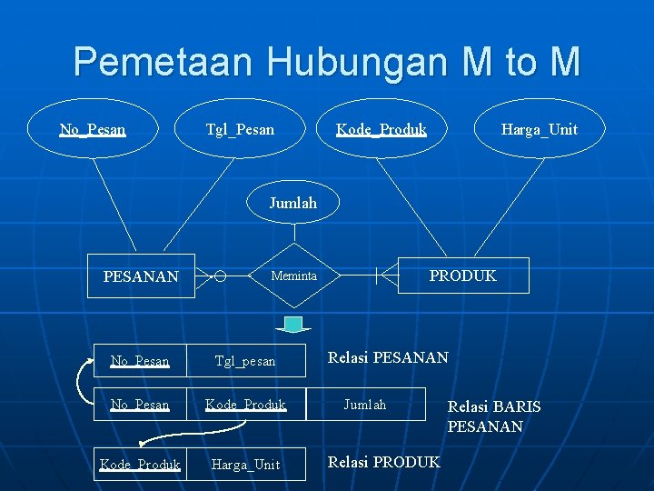 Pemetaan Hubungan M to M No_Pesan Tgl_Pesan Kode_Produk Harga_Unit Jumlah PESANAN PRODUK Meminta No_Pesan