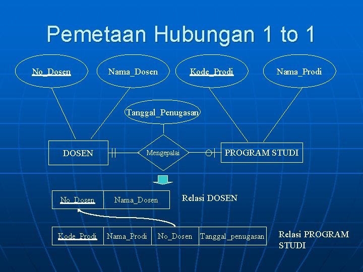 Pemetaan Hubungan 1 to 1 No_Dosen Nama_Dosen Kode_Prodi Nama_Prodi Tanggal_Penugasan DOSEN No_Dosen Kode_Prodi Mengepalai