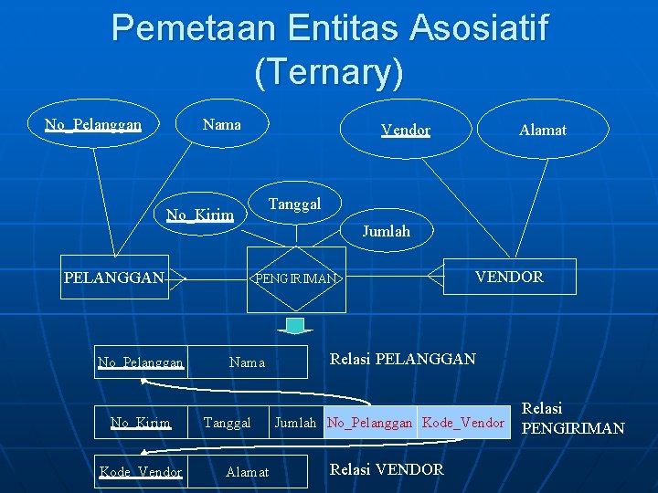 Pemetaan Entitas Asosiatif (Ternary) No_Pelanggan Nama Vendor Tanggal No_Kirim PELANGGAN No_Pelanggan No_Kirim Kode_Vendor Alamat