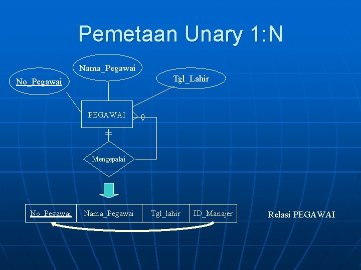 Pemetaan Unary 1: N Nama_Pegawai Tgl_Lahir No_Pegawai PEGAWAI Mengepalai No_Pegawai Nama_Pegawai Tgl_lahir ID_Manajer Relasi