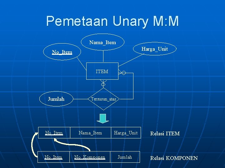 Pemetaan Unary M: M Nama_Item Harga_Unit No_Item ITEM Jumlah Tersusun_atas No_Item Nama_Item Harga_Unit No_Item