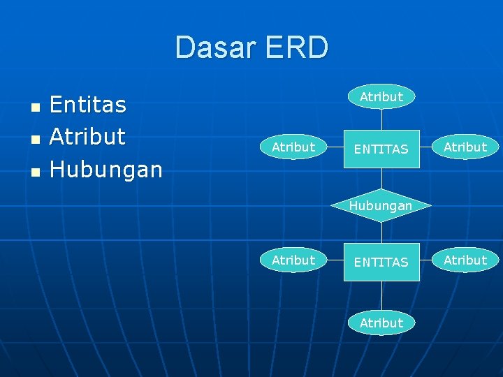 Dasar ERD n n n Entitas Atribut Hubungan Atribut ENTITAS Atribut 