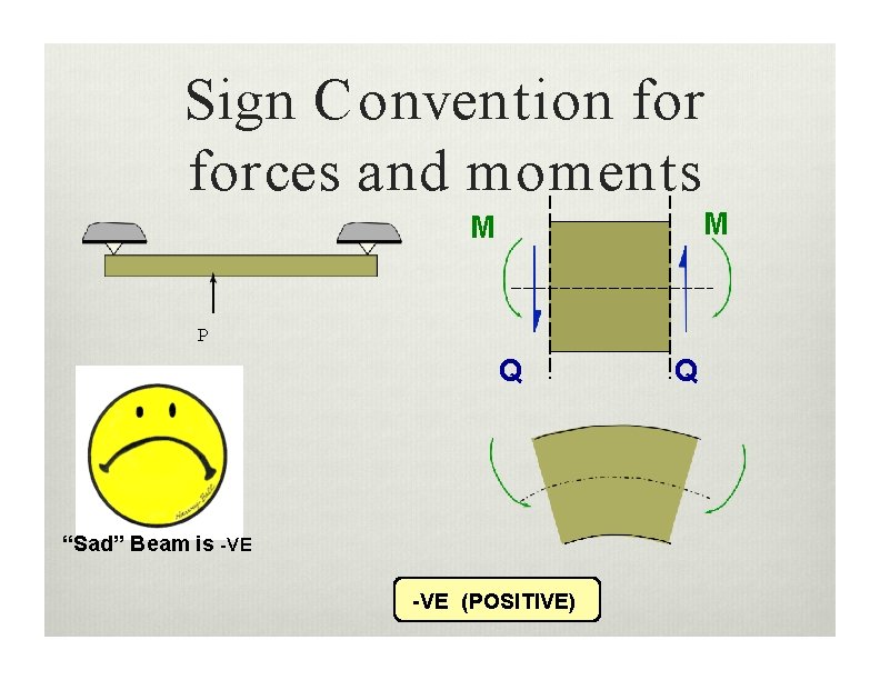 Sign Convention forces and moments M M P Q “Sad” Beam is -VE (POSITIVE)