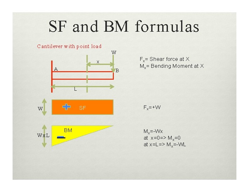 SF and BM formulas C antilever w ith point load W x A B